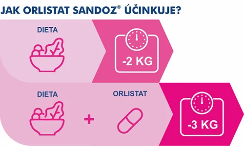 Jak Orlistat Sandoz® účinkuje?