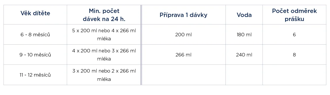 Nutrilon Advanced 2 - doporučené dávkování