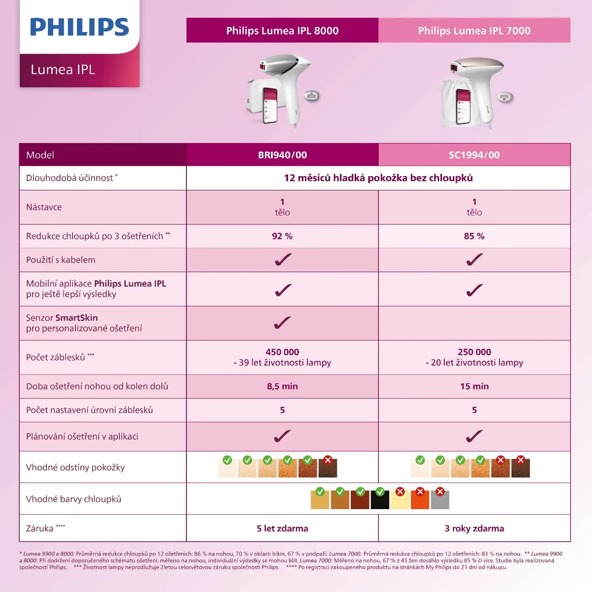 Philips Lumea IPL 7000 SC1994/00 IPL epilátor